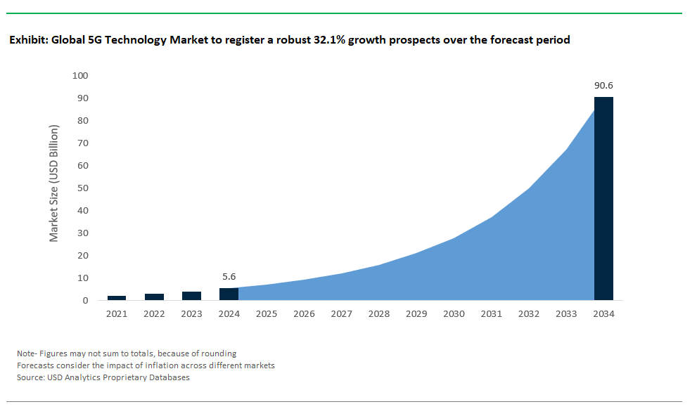 5G Technology Market Size 2025-2034.png